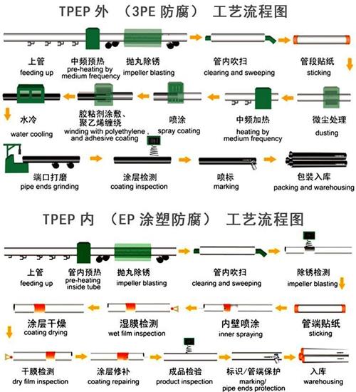 菏泽给水tpep防腐钢管工艺流程