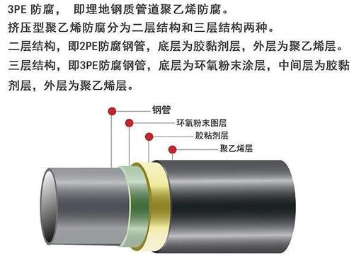 菏泽加强级3pe防腐钢管结构特点