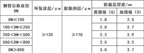 菏泽加强级3pe防腐钢管涂层参数