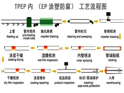 菏泽TPEP防腐钢管厂家工艺